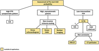 Artificial Intelligence Based Multimodality Imaging: A New Frontier in Coronary Artery Disease Management